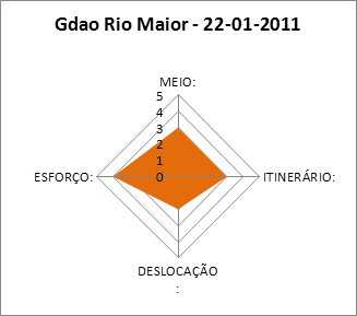 MIDE para a actividade do GDAO em Rio Maior