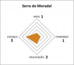 MIDE da Serra do Moradal